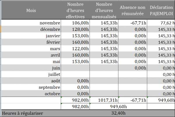 Régularisation de salaire fin de contrat AI  AssistantesMaternelles.NET