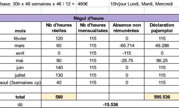 Chomage Partiel et régularisation année incomplète  Assistantes